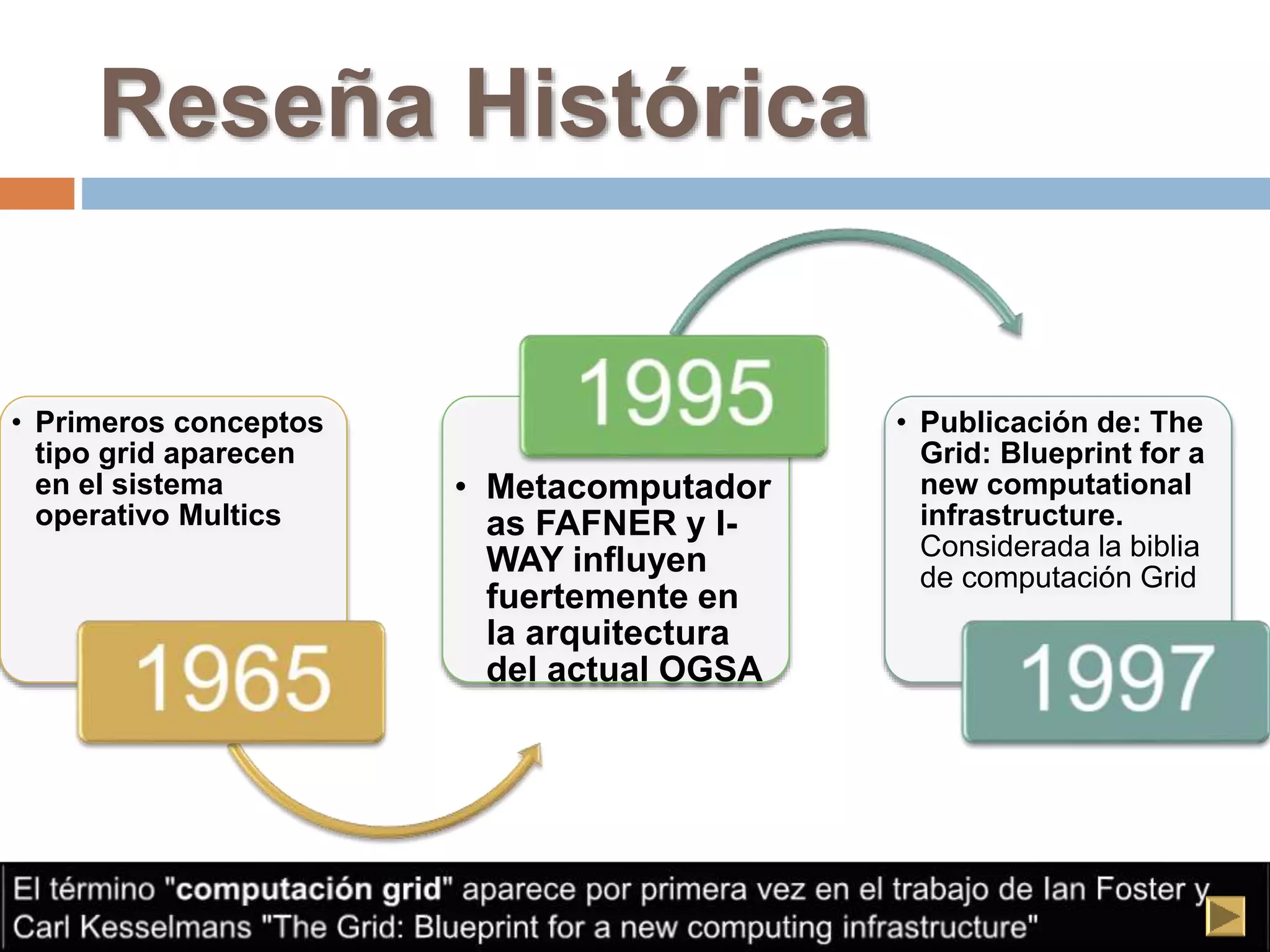 Reseña Histórica
• Primeros conceptos
tipo grid aparecen
en el sistema
operativo Multics
• Metacomputador
as FAFNER y I-
WAY influyen
fuertemente en
la arquitectura
del actual OGSA
• Publicación de: The
Grid: Blueprint for a
new computational
infrastructure.
Considerada la biblia
de computación Grid
 