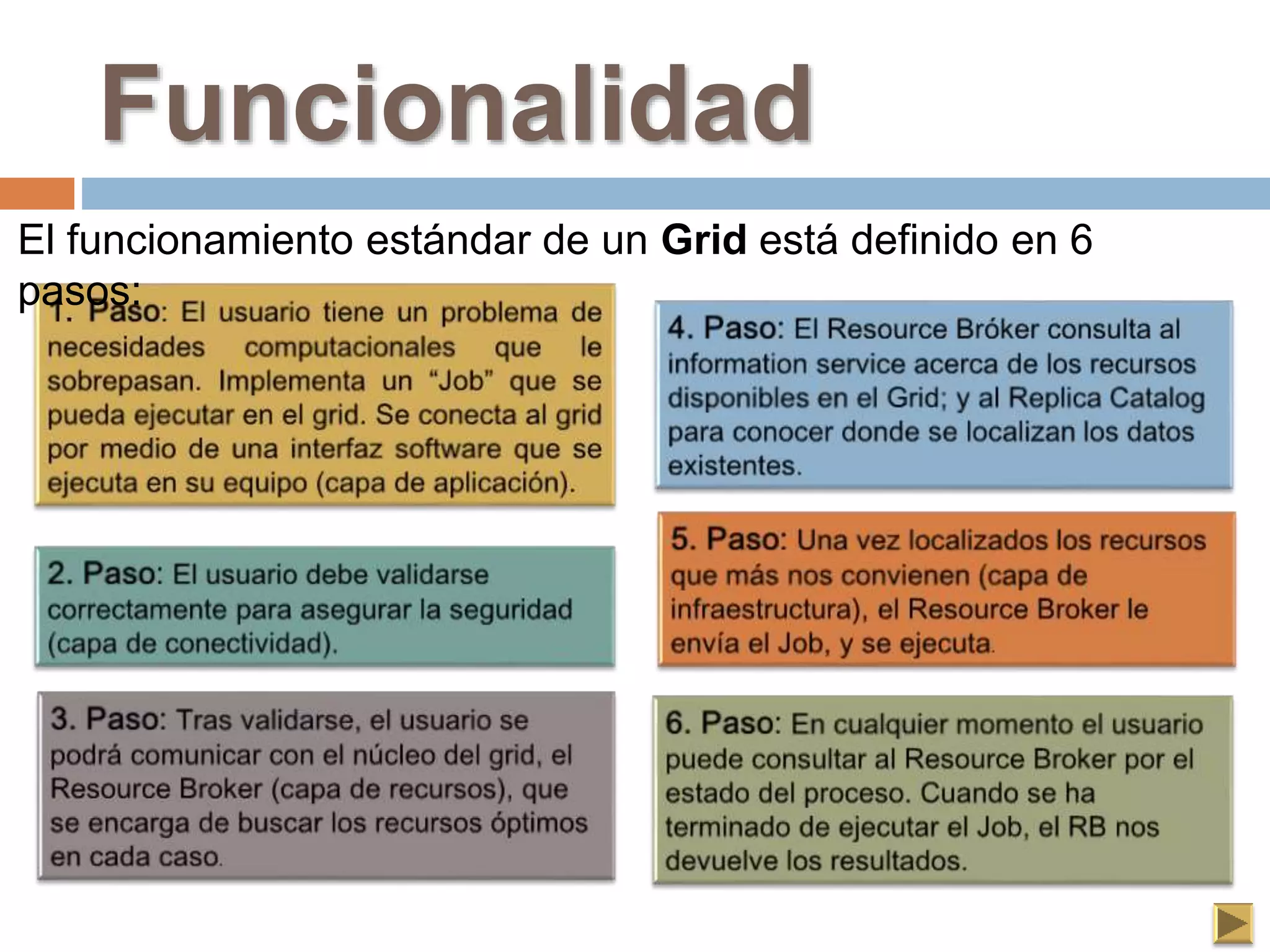 Funcionalidad
El funcionamiento estándar de un Grid está definido en 6
pasos:
 