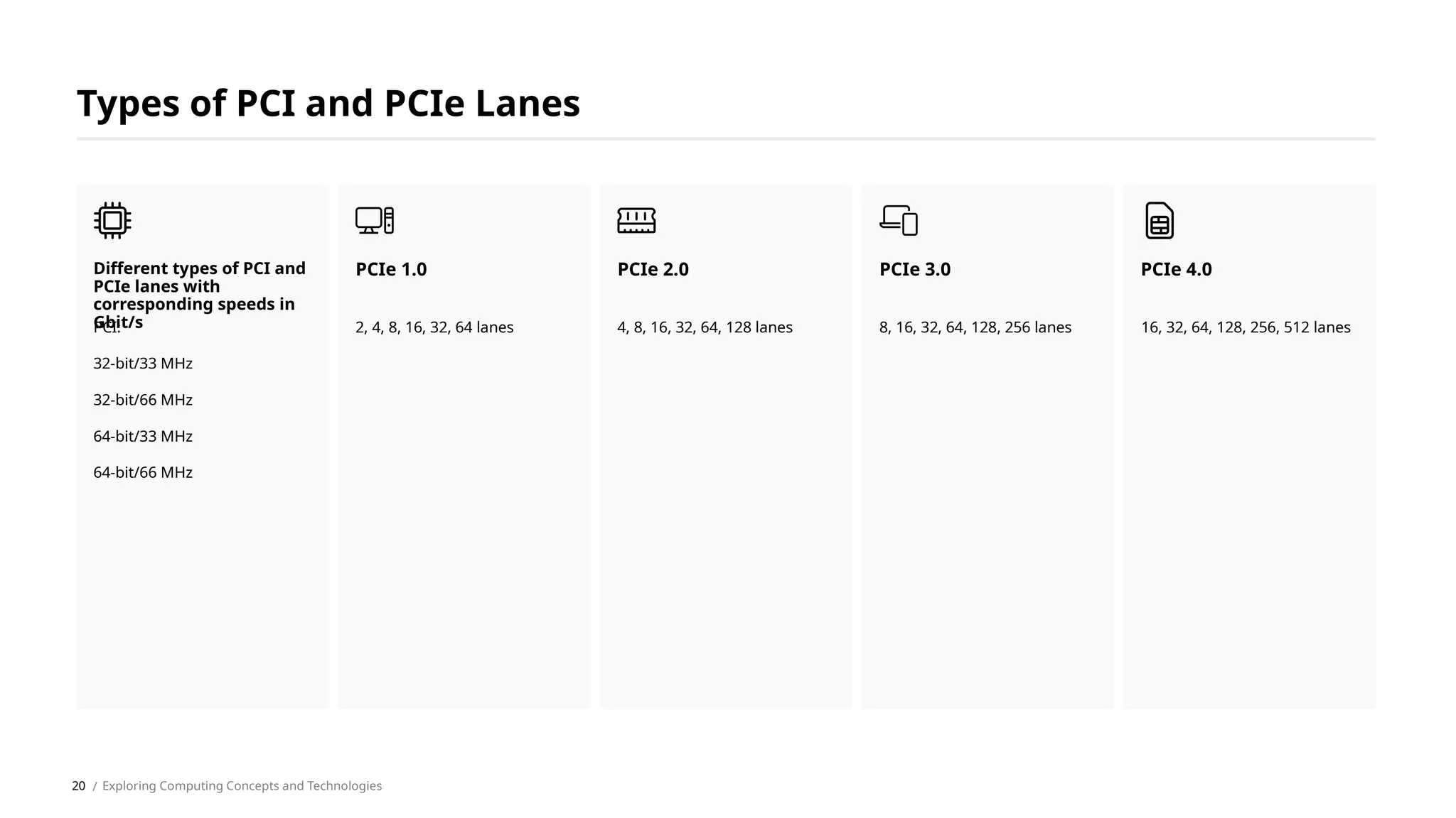 PCI:
32-bit/33 MHz
32-bit/66 MHz
64-bit/33 MHz
64-bit/66 MHz
Different types of PCI and
PCIe lanes with
corresponding speeds in
Gbit/s 2, 4, 8, 16, 32, 64 lanes
PCIe 1.0
4, 8, 16, 32, 64, 128 lanes
PCIe 2.0
8, 16, 32, 64, 128, 256 lanes
PCIe 3.0
16, 32, 64, 128, 256, 512 lanes
PCIe 4.0
Types of PCI and PCIe Lanes
/ Exploring Computing Concepts and Technologies
20
 