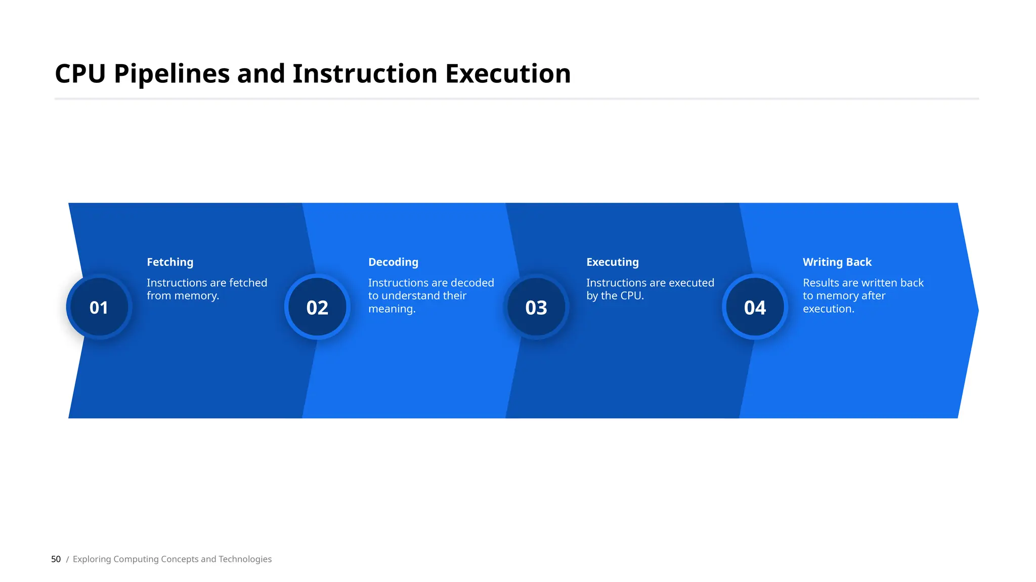 CPU Pipelines and Instruction Execution
/ Exploring Computing Concepts and Technologies
50
01 02 03 04
Instructions are fetched
from memory.
Instructions are decoded
to understand their
meaning.
Instructions are executed
by the CPU.
Results are written back
to memory after
execution.
Fetching Decoding Executing Writing Back
 