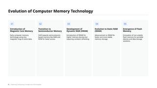 Early computer memory
technology using tiny
magnetic rings to store data.
Introduction of
Magnetic Core Memory
Shift towards semiconductor-
based memory like RAM and
ROM for faster access.
Transition to
Semiconductor Memory
Introduction of DRAM for
higher memory density but
requiring constant refreshing.
Development of
Dynamic RAM (DRAM)
Advancement to SRAM for
faster and more stable
memory storage.
Evolution to Static RAM
(SRAM)
Innovation of non-volatile
flash memory for portable
devices and data storage
solutions.
Emergence of Flash
Memory
Evolution of Computer Memory Technology
01 02 03 04 05
/ Exploring Computing Concepts and Technologies
15
 