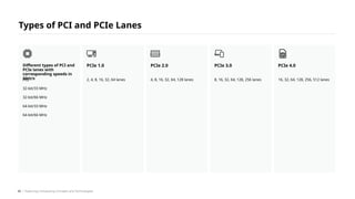 PCI:
32-bit/33 MHz
32-bit/66 MHz
64-bit/33 MHz
64-bit/66 MHz
Different types of PCI and
PCIe lanes with
corresponding speeds in
Gbit/s 2, 4, 8, 16, 32, 64 lanes
PCIe 1.0
4, 8, 16, 32, 64, 128 lanes
PCIe 2.0
8, 16, 32, 64, 128, 256 lanes
PCIe 3.0
16, 32, 64, 128, 256, 512 lanes
PCIe 4.0
Types of PCI and PCIe Lanes
/ Exploring Computing Concepts and Technologies
20
 