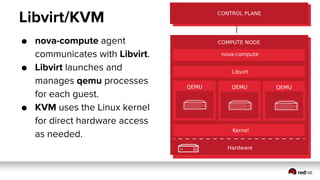 Libvirt/KVM
● nova-compute agent
communicates with Libvirt.
● Libvirt launches and
manages qemu processes
for each guest.
● KVM uses the Linux kernel
for direct hardware access
as needed.
 