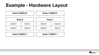 Example - Hardware Layout
Node 0
Core 0 Core 1
Core 2 Core 3
Node 1
Core 4 Core 5
Core 6 Core 7
Node 0 RAM # 0
Node 0 RAM # 1 Node 1 RAM # 1
Node 1 RAM # 0
 