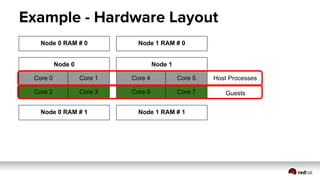 Example - Hardware Layout
Node 0
Core 0 Core 1
Core 2 Core 3
Node 1
Core 4 Core 5
Core 6 Core 7
Node 0 RAM # 0
Node 0 RAM # 1 Node 1 RAM # 1
Node 1 RAM # 0
Host Processes
Guests
 