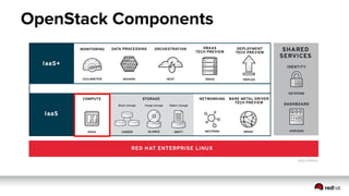 OpenStack Components
 