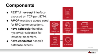 Components
● RESTful nova-api interface
exposed on TCP port 8774.
● AMQP message queue used
for RPC communications.
● nova-scheduler handles
hypervisor selection for
instance placement.
● nova-conductor handles
database access.
 