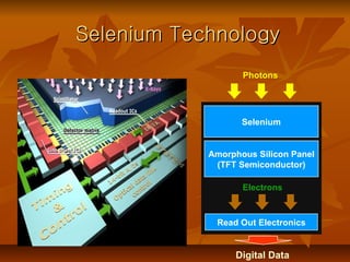 Selenium Technology Photons Selenium Amorphous Silicon Panel (TFT Semiconductor) Digital Data Electrons Read Out Electronics 