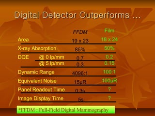 Digital Detector Outperforms ... Area X-ray Absorption DQE  @ 0 lp/mm @ 5 lp/mm Dynamic Range Equivalent Noise Panel Reado...