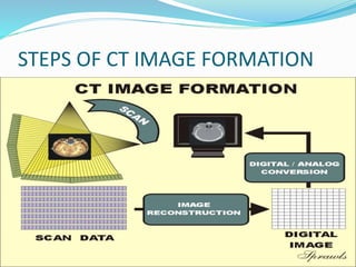 STEPS OF CT IMAGE FORMATION
 