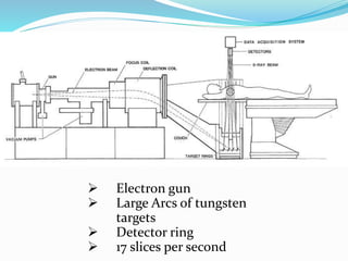  Electron gun
 Large Arcs of tungsten
targets
 Detector ring
 17 slices per second
 