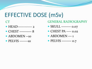 EFFECTIVE DOSE (mSv)
CT
 HEAD------------ 2
 CHEST ---------- 8
 ABDOMEN --10
 PELVIS -------10
GENERAL RADIOGRAPHY
 SKULL -------- 0.07
 CHEST PA ---- 0.02
 ABDOMEN --- 1
 PELVIS -------- 0.7
 