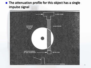  The attenuation profile for this object has a single
impulse signal
25
 
