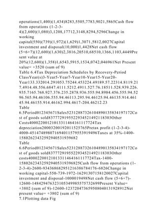 operations(1,400)(1,434)8283,5505,7783,9021,5865Cash flow
from operations (1-2-3-
4)(2,600)(1,080)3,1208,17712,3148,8294,5296Change in
working
capital(550)(739)(1,972)(1,629)1,3071,5812,0027Capital
investment and disposal(10,000)1,4428Net cash flow
(5+6+7)(12,600)(1,630)2,3816,20510,68510,1366,1103,4449Pre
sent value at
20%(12,600)(1,358)1,6543,5915,1534,0742,046961Net Present
value= +3520 (sum of 9)
Table 6.4Tax Depreciation Schedules by Recovery-Period
ClassYear(s)3-Year5-Year7-Year10-Year15-Year20-
Year133.332014.291053.75244.453224.49189.57.22314.8119.21
7.4914.48.556.6847.4111.5212.4911.527.76.18511.528.939.226.
935.7165.768.927.376.235.2878.936.555.94.8984.456.555.94.52
96.565.94.46106.555.94.46113.295.94.46125.94.46135.914.461
45.94.46155.914.46162.994.4617-204.46212.23
Table
6.5Period012345671Sales52312887326104890135834197172Co
st of goods sold8377729195522934521492118303Other
Costs40002200121013311464161117724Tax
depreciation20003200192011525765Pretax profit (1-2-3-4)-
4000-451474898071694011579553919496Taxes at 35%-1400-
15802623432592940531939682
Table
6.6Period012345671Sales52312887326104890135834197172Co
st of goods sold8377729195522934521492118303Other
costs40002200121013311464161117724Tax-1400-
158026234325929405319396825Cash flow from operations (1-
2-3-4)-2600-934368682951216386784176-6826Change in
working capital-550-739-1972-16291307158120027Capital
investment and disposal-1000019498Net cash flow (5+6+7)-
12600-148429476323105349985575732699Present Value=
+3802 (sum of 9)-12600-123720473659508040131928912Net
present value= +3802 (sum of 9)
7.1Plotting data Fig
 