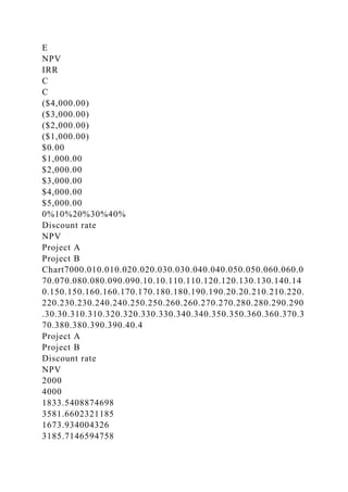 E
NPV
IRR
C
C
($4,000.00)
($3,000.00)
($2,000.00)
($1,000.00)
$0.00
$1,000.00
$2,000.00
$3,000.00
$4,000.00
$5,000.00
0%10%20%30%40%
Discount rate
NPV
Project A
Project B
Chart7000.010.010.020.020.030.030.040.040.050.050.060.060.0
70.070.080.080.090.090.10.10.110.110.120.120.130.130.140.14
0.150.150.160.160.170.170.180.180.190.190.20.20.210.210.220.
220.230.230.240.240.250.250.260.260.270.270.280.280.290.290
.30.30.310.310.320.320.330.330.340.340.350.350.360.360.370.3
70.380.380.390.390.40.4
Project A
Project B
Discount rate
NPV
2000
4000
1833.5408874698
3581.6602321185
1673.934004326
3185.7146594758
 