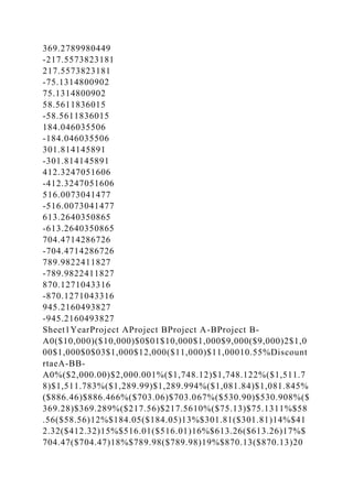 369.2789980449
-217.5573823181
217.5573823181
-75.1314800902
75.1314800902
58.5611836015
-58.5611836015
184.046035506
-184.046035506
301.814145891
-301.814145891
412.3247051606
-412.3247051606
516.0073041477
-516.0073041477
613.2640350865
-613.2640350865
704.4714286726
-704.4714286726
789.9822411827
-789.9822411827
870.1271043316
-870.1271043316
945.2160493827
-945.2160493827
Sheet1YearProject AProject BProject A-BProject B-
A0($10,000)($10,000)$0$01$10,000$1,000$9,000($9,000)2$1,0
00$1,000$0$03$1,000$12,000($11,000)$11,00010.55%Discount
rtaeA-BB-
A0%($2,000.00)$2,000.001%($1,748.12)$1,748.122%($1,511.7
8)$1,511.783%($1,289.99)$1,289.994%($1,081.84)$1,081.845%
($886.46)$886.466%($703.06)$703.067%($530.90)$530.908%($
369.28)$369.289%($217.56)$217.5610%($75.13)$75.1311%$58
.56($58.56)12%$184.05($184.05)13%$301.81($301.81)14%$41
2.32($412.32)15%$516.01($516.01)16%$613.26($613.26)17%$
704.47($704.47)18%$789.98($789.98)19%$870.13($870.13)20
 