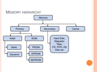 classification of computer memory unit and its types