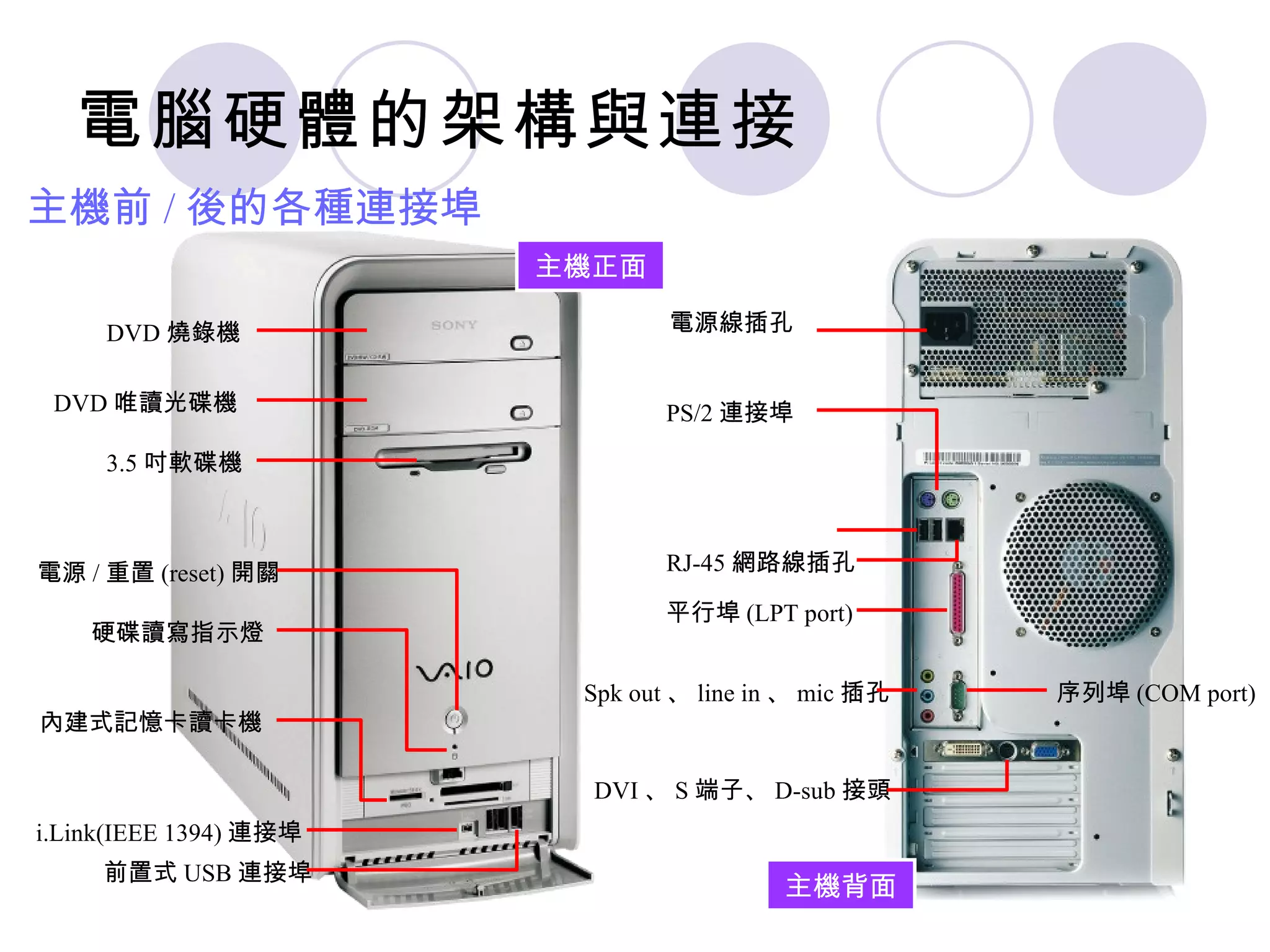 電腦硬體的架構與連接
主機前 / 後的各種連接埠
                        主機正面

     DVD 燒錄機                    電源線插孔


 DVD 唯讀光碟機                      PS/2 連接埠

     3.5 吋軟碟機



電源 / 重置 (reset) 開關              RJ-45 網路線插孔

                               平行埠 (LPT port)
    硬碟讀寫指示燈

                         Spk out 、 line in 、 mic 插孔   序列埠 (COM port)
內建式記憶卡讀卡機

                          DVI 、 S 端子、 D-sub 接頭
i.Link(IEEE 1394) 連接埠
     前置式 USB 連接埠
                                          主機背面
 