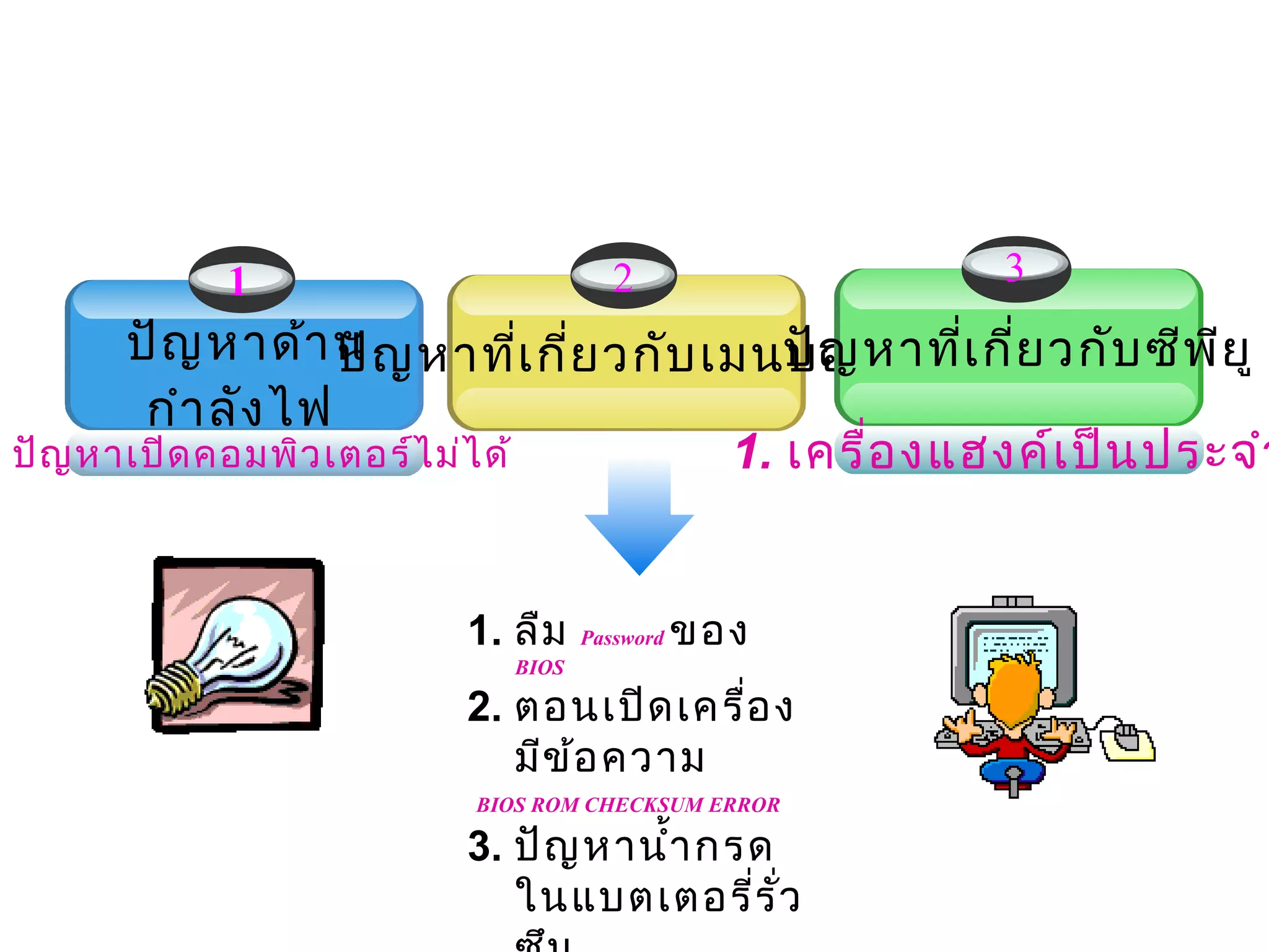1                        2              3
        ปัญ หาด้า น ญ หาทีเ กี่ย วกับ เมนบอร์ด เ กีย วกับ ซีพ ย ู
                     ปั           ่       ปัญ หาที่ ่           ี
         กำา ลัง ไฟ
. ปัญ หาเปิด คอมพิว เตอร์ไ ม่ไ ด้      1. เครื่อ งแฮงค์เ ป็น ประจำา


                        1. ลืม    Password   ของ
                           BIOS

                        2. ตอนเปิด เครื่อ ง
                           มีข ้อ ความ
                         BIOS ROM CHECKSUM ERROR

                        3. ปัญ หานำ้า กรด
                           ในแบตเตอรี่ร ั่ว
 