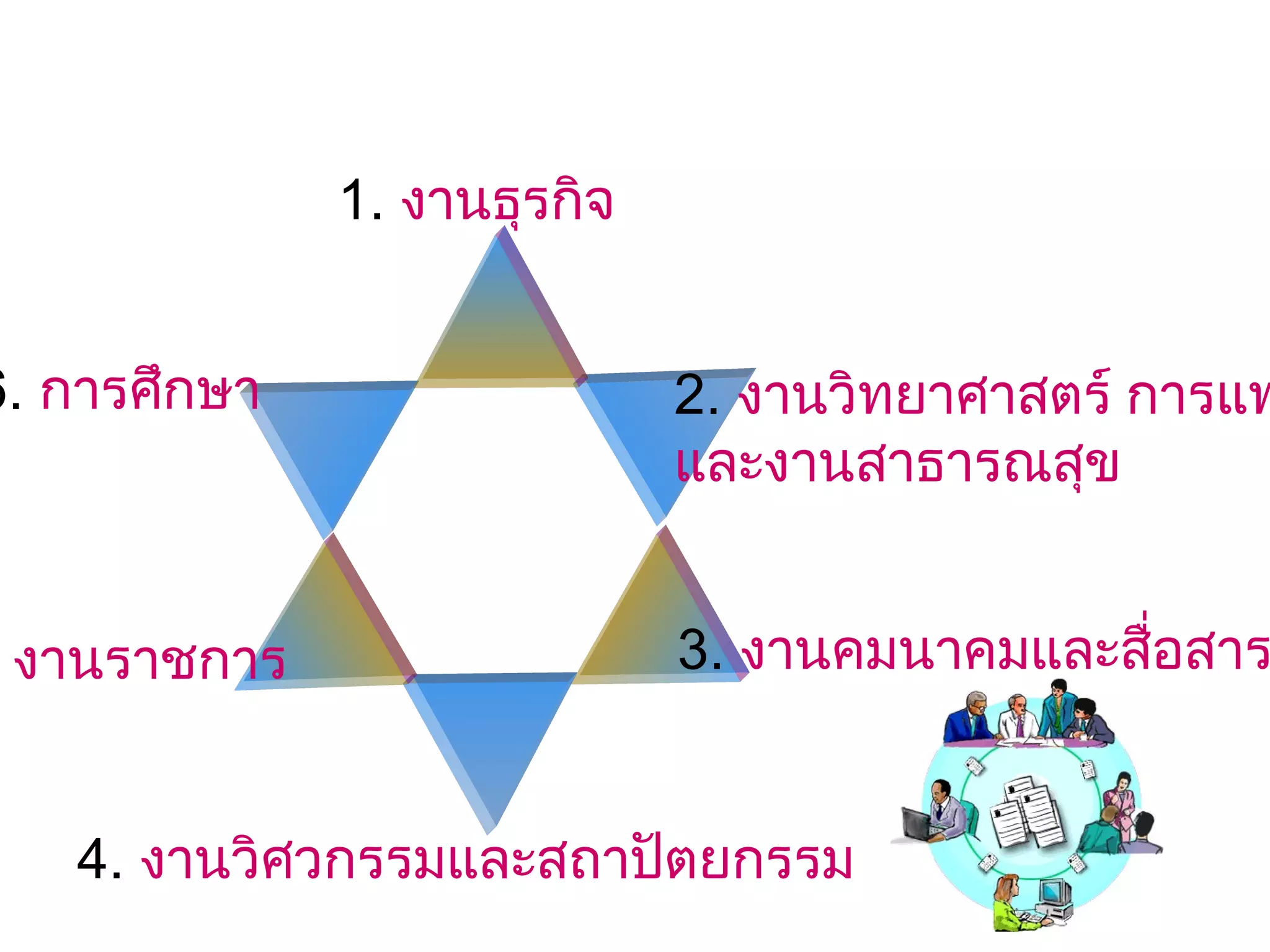 1. งานธุรกิจ


6. การศึกษา                  2. งานวิทยาศาสตร์ การแพ
                             และงานสาธารณสุข
                   



 งานราชการ                   3. งานคมนาคมและสื่อสาร


   4. งานวิศวกรรมและสถาปัตยกรรม
 