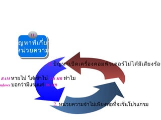 11

     ปัญ หาทีเเกี่ย ว
              ่
      ปัญ หาที่ กี่ย ว
   กับ หน่ว ยความจำา
   กับ หน่ว ยความจำา
                      3. ปัญ หาเปิด เครื่อ งคอมพิว เตอร์ไ ม่ไ ด้ม ีเ สีย งร้อ ง

RAM หายไป    ใส่เข้าไป 128 MB ทำาไม
ndows บอกว่ามีแรมแค่ 96 MB



                        2. หน่วยความจำาไม่เพียงพอที่จะรันโปรแกรม
 