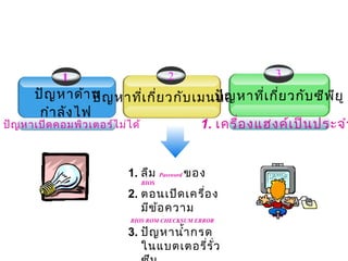 1                        2              3
        ปัญ หาด้า น ญ หาทีเ กี่ย วกับ เมนบอร์ด เ กีย วกับ ซีพ ย ู
                     ปั           ่       ปัญ หาที่ ่           ี
         กำา ลัง ไฟ
. ปัญ หาเปิด คอมพิว เตอร์ไ ม่ไ ด้      1. เครื่อ งแฮงค์เ ป็น ประจำา


                        1. ลืม    Password   ของ
                           BIOS

                        2. ตอนเปิด เครื่อ ง
                           มีข ้อ ความ
                         BIOS ROM CHECKSUM ERROR

                        3. ปัญ หานำ้า กรด
                           ในแบตเตอรี่ร ั่ว
 