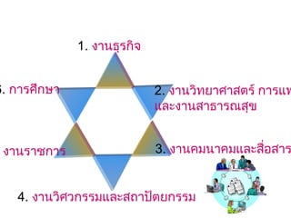 1. งานธุรกิจ


6. การศึกษา                  2. งานวิทยาศาสตร์ การแพ
                             และงานสาธารณสุข
                   



 งานราชการ                   3. งานคมนาคมและสื่อสาร


   4. งานวิศวกรรมและสถาปัตยกรรม
 