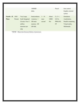 1000MB                            Pascal    time control.
                                           disks.                                      Graphic oriented
                                                                                       system.

Fourth – II   1985-     Very Large         Semiconducto     1 – 10   About   C, C++.   Simulation
Phase         Present   Scale Integrated   r memory. 1      nano     10000   JAVA,     visualization,
                        Circuits. Over 3   GB main          second   Hrs     PROLOG,   Parallel computing,
                        million            memory. 100                       FP        Virtual reality,
                        transistor per     GB disk.                                    Multimedia.
                        chip

         *MTBF - Mean time between failures of processor.
 