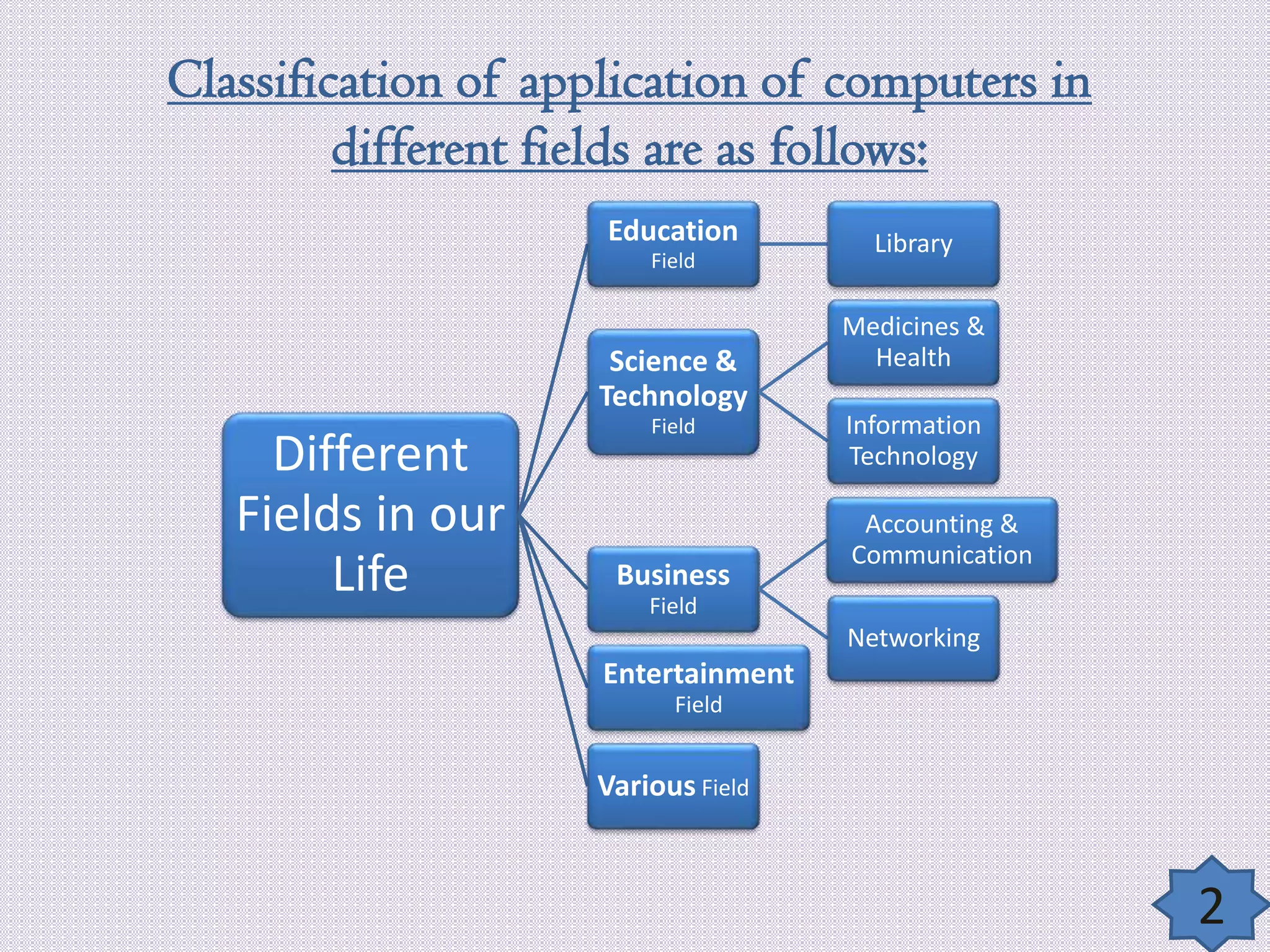 Classification of application of computers in
different fields are as follows:
Education
Field

Science &
Technology

Different
Fields in our
Life

Field

Business

Library

Medicines &
Health
Information
Technology

Accounting &
Communication

Field

Networking

Entertainment
Field

Various Field

2

 