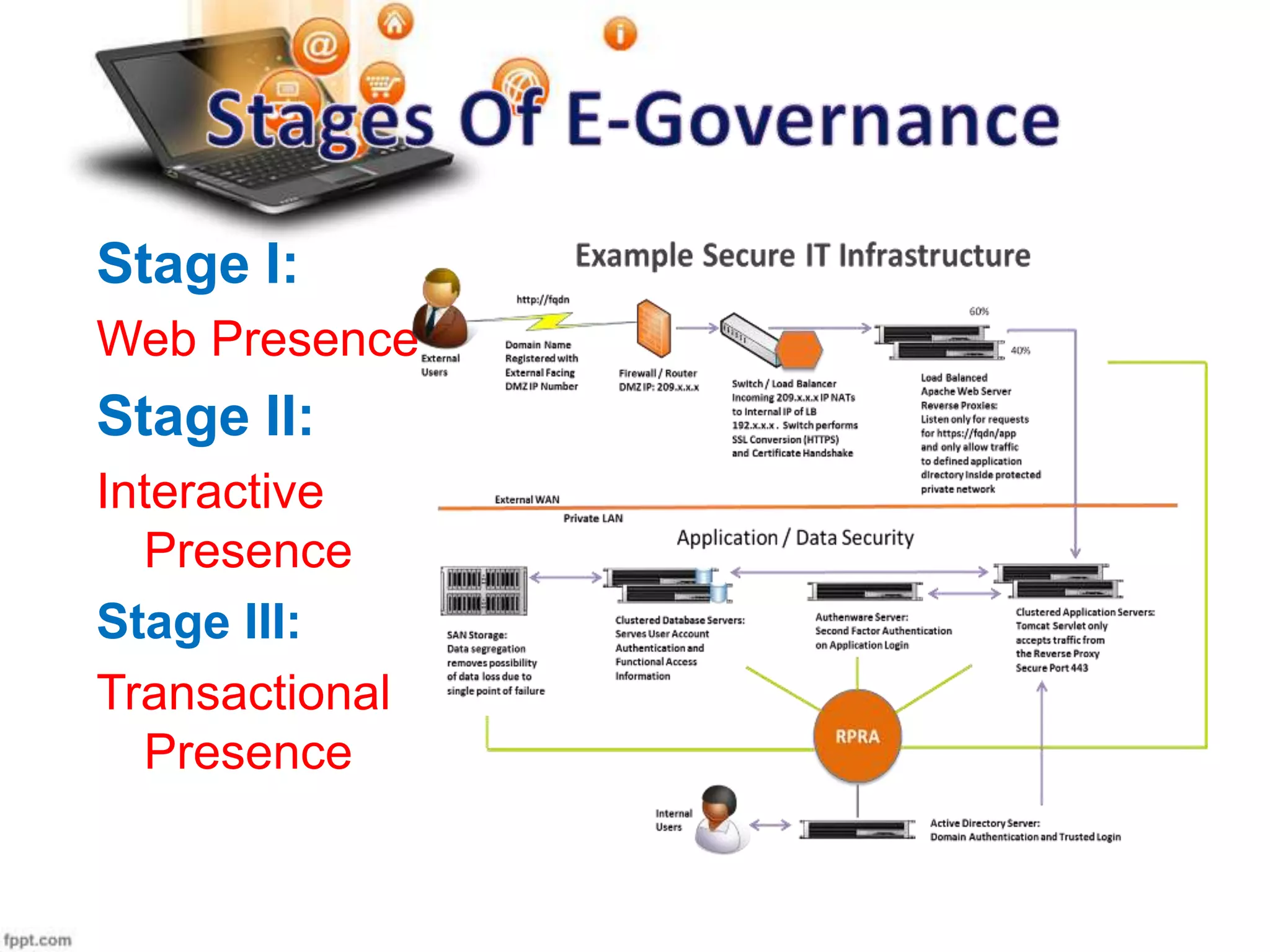Stage I:
Web Presence

Stage II:
Interactive
Presence
Stage III:
Transactional
Presence

 