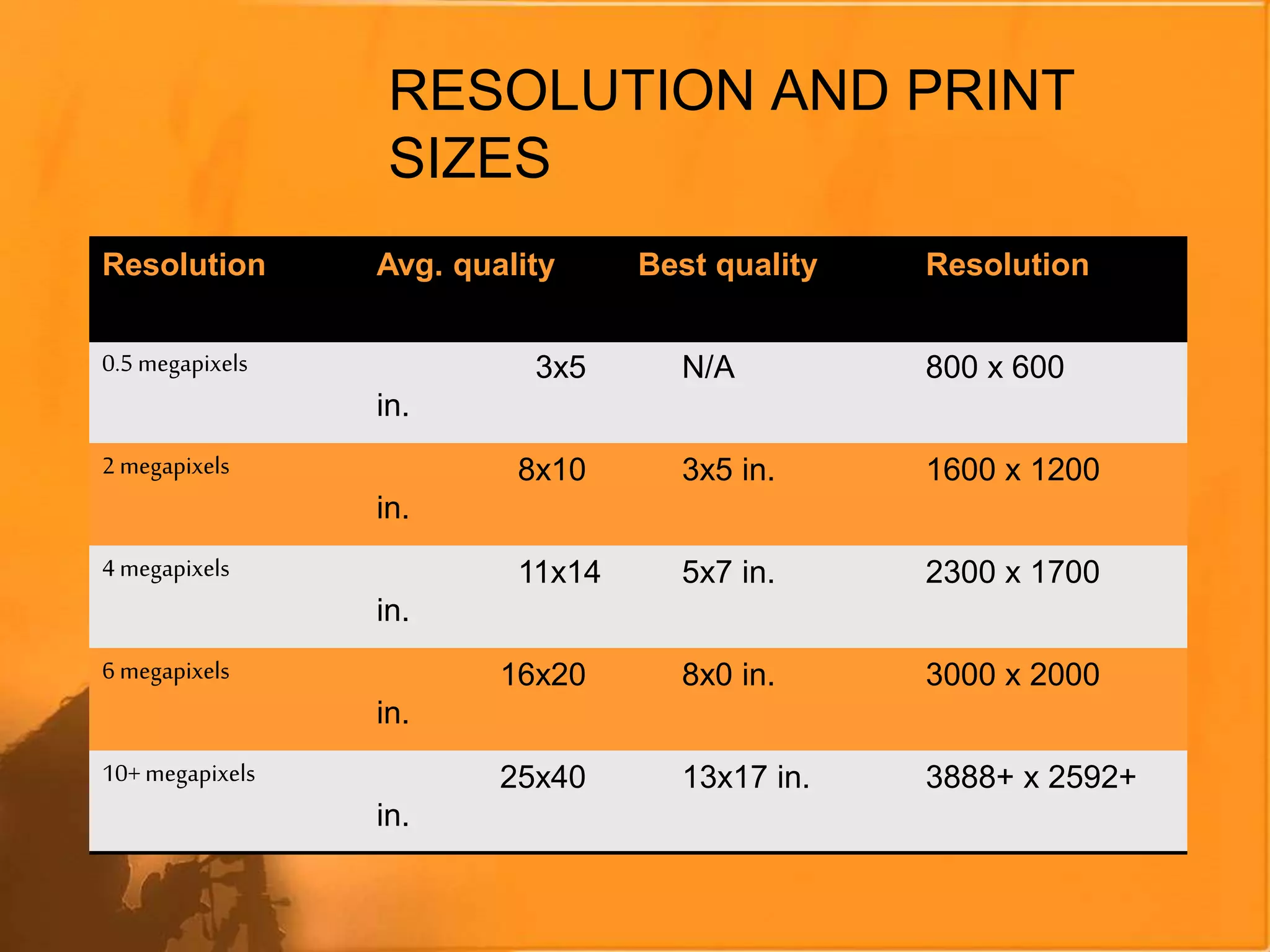 RESOLUTION AND PRINT
SIZES
Resolution Avg. quality Best quality Resolution
0.5 megapixels 3x5
in.
N/A 800 x 600
2 megapixels 8x10
in.
3x5 in. 1600 x 1200
4 megapixels 11x14
in.
5x7 in. 2300 x 1700
6 megapixels 16x20
in.
8x0 in. 3000 x 2000
10+megapixels 25x40
in.
13x17 in. 3888+ x 2592+
 