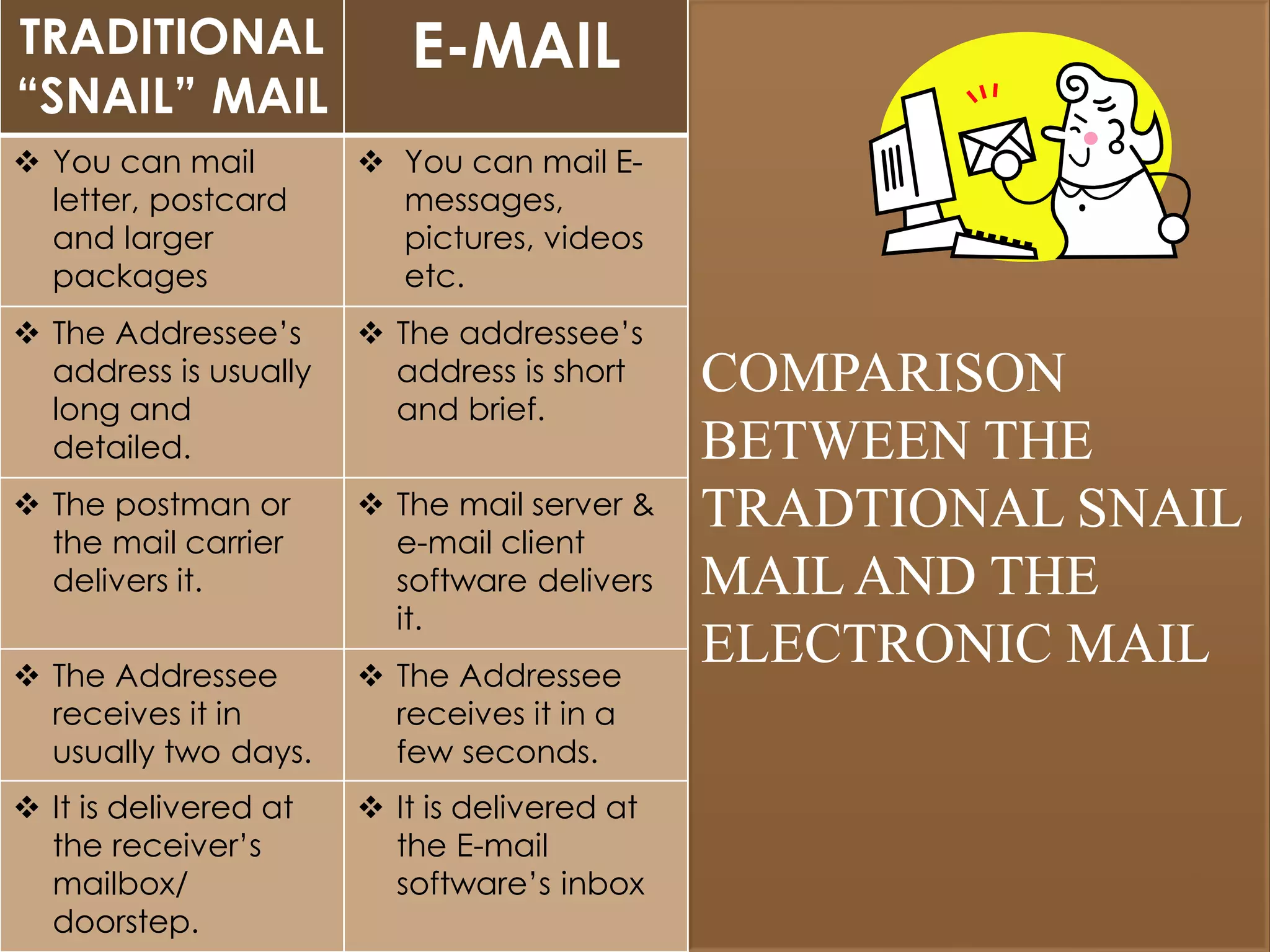 COMPARISON
BETWEEN THE
TRADTIONAL SNAIL
MAIL AND THE
ELECTRONIC MAIL
TRADITIONAL
“SNAIL” MAIL
E-MAIL
 You can mail
letter, postcard
and larger
packages
 You can mail E-
messages,
pictures, videos
etc.
 The Addressee’s
address is usually
long and
detailed.
 The addressee’s
address is short
and brief.
 The postman or
the mail carrier
delivers it.
 The mail server &
e-mail client
software delivers
it.
 The Addressee
receives it in
usually two days.
 The Addressee
receives it in a
few seconds.
 It is delivered at
the receiver’s
mailbox/
doorstep.
 It is delivered at
the E-mail
software’s inbox
 