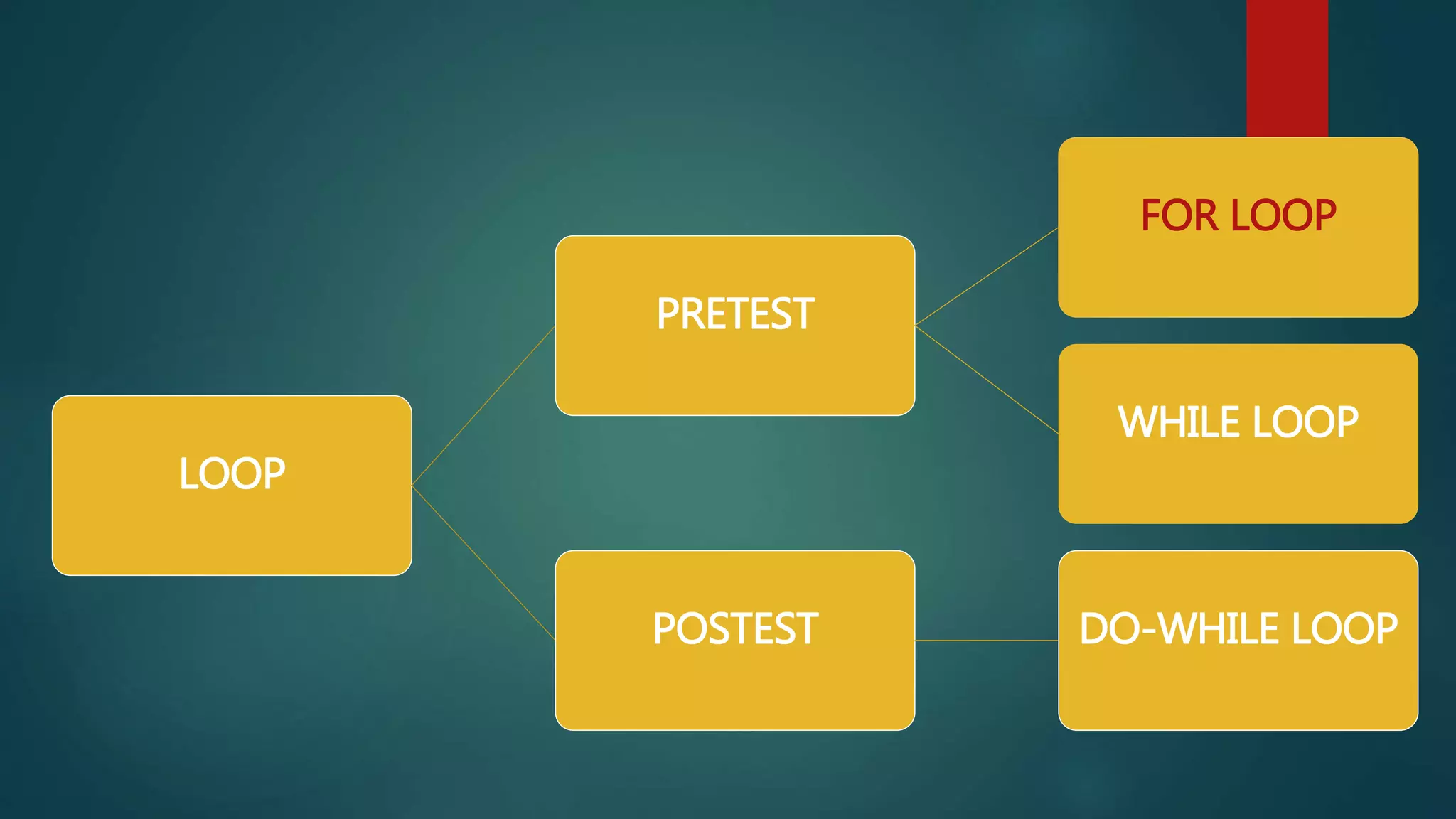 LOOP
PRETEST
FOR LOOP
WHILE LOOP
POSTEST DO-WHILE LOOP
 
