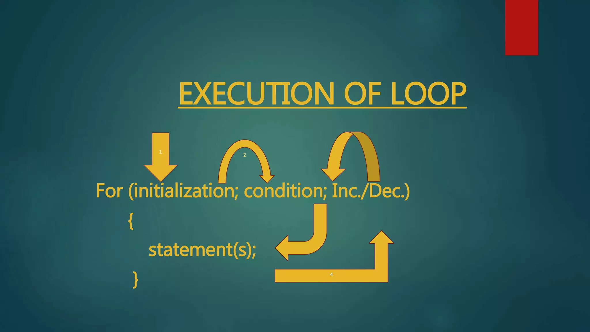 EXECUTION OF LOOP
For (initialization; condition; Inc./Dec.)
{
statement(s);
}
1
4
 