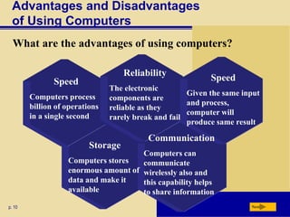 Advantages and Disadvantages
of Using Computers
p. 10
What are the advantages of using computers?
Speed
Computers process
billion of operations
in a single second
Next
Reliability
The electronic
components are
reliable as they
rarely break and fail
Speed
Given the same input
and process,
computer will
produce same result
Storage
Computers stores
enormous amount of
data and make it
available
Communication
Computers can
communicate
wirelessly also and
this capability helps
to share information
 
