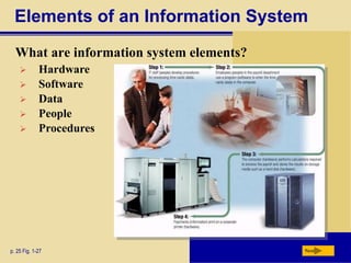 Elements of an Information System
What are information system elements?
p. 25 Fig. 1-27 Next
 Hardware
 Software
 Data
 People
 Procedures
 