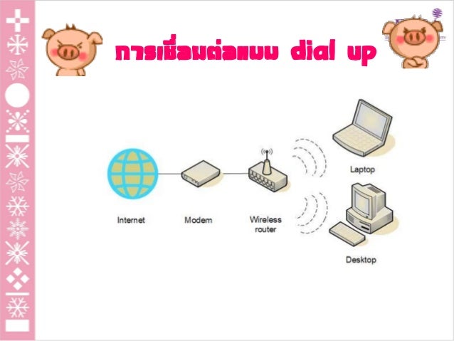 ผลการค้นหารูปภาพสำหรับ การเชื่อมต่อแบบ dial up