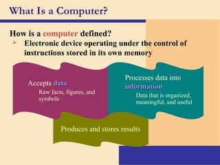 How is a computer defined?
What Is a Computer?
Produces and stores results
 Electronic device operating under the control of
instructions stored in its own memory
Processes data into
informationinformation
Data that is organized,
meaningful, and useful
Accepts datadata
Raw facts, figures, and
symbols
 