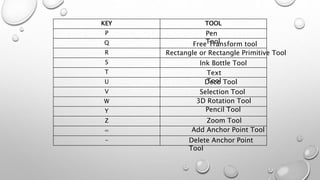 KEY TOOL
P
Q
R
S
T
U
V
W
Y
Z
=
-
Free Transform tool
Rectangle or Rectangle Primitive Tool
Ink Bottle Tool
Text
ToolDeco Tool
Selection Tool
3D Rotation Tool
Zoom Tool
Add Anchor Point Tool
Delete Anchor Point
Tool
Pencil Tool
Pen
Tool
 