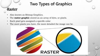 Two Types of Graphics
Raster
• Also known as Bitmap Graphics.
• The raster graphic stored as an array of dots, or pixels.
• Each pixel gets assigned a specific color
• The more pixels you have, the more detailed the image can be.
 
