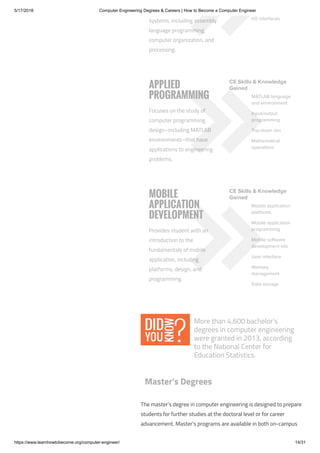 5/17/2018 Computer Engineering Degrees & Careers | How to Become a Computer Engineer
https://www.learnhowtobecome.org/computer-engineer/ 14/31
More than 4,600 bachelor’s
degrees in computer engineering
were granted in 2013, according
to the National Center for
Education Statistics.
Master’s Degrees
The master’s degree in computer engineering is designed to prepare
students for further studies at the doctoral level or for career
advancement. Master’s programs are available in both on-campus
systems, including assembly
language programming,
computer organization, and
processing.
I/O interfaces
Focuses on the study of
computer programming
design–including MATLAB
environments–that have
applications to engineering
problems.
CE Skills & Knowledge
Gained
MATLAB language
and environment
Input/output
programming
Top-down design
Mathematical
operations
Provides student with an
introduction to the
fundamentals of mobile
application, including
platforms, design, and
programming.
CE Skills & Knowledge
Gained
Mobile application
platforms
Mobile application
programming
Mobile software
development kits
User interface
Memory
management
Data storage
APPLIED
PROGRAMMING
MOBILE
APPLICATION
DEVELOPMENT
 