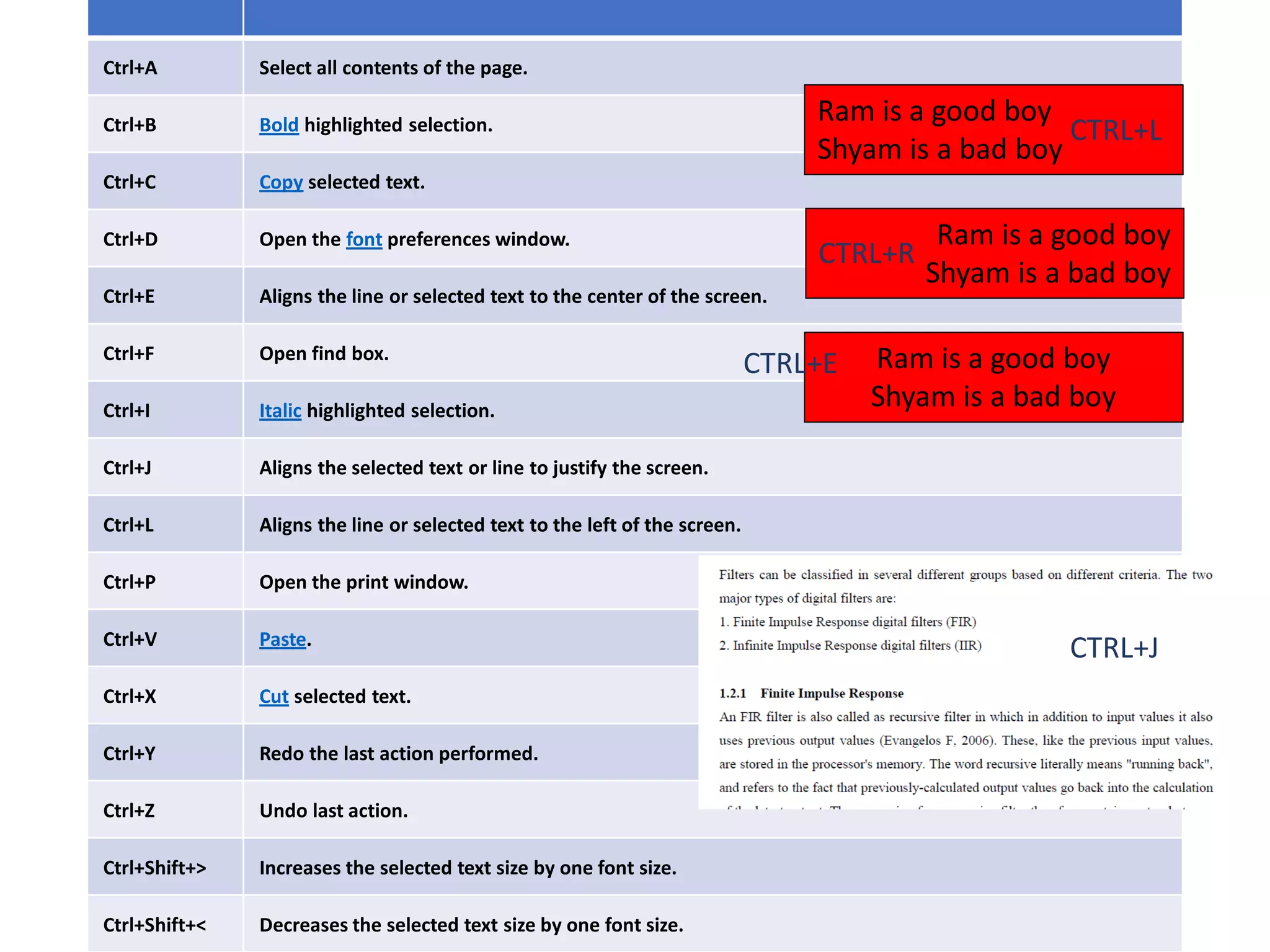 Ctrl+A Select all contents of the page.
Ctrl+B Bold highlighted selection.
Ctrl+C Copy selected text.
Ctrl+D Open the font preferences window.
Ctrl+E Aligns the line or selected text to the center of the screen.
Ctrl+F Open find box.
Ctrl+I Italic highlighted selection.
Ctrl+J Aligns the selected text or line to justify the screen.
Ctrl+L Aligns the line or selected text to the left of the screen.
Ctrl+P Open the print window.
Ctrl+V Paste.
Ctrl+X Cut selected text.
Ctrl+Y Redo the last action performed.
Ctrl+Z Undo last action.
Ctrl+Shift+> Increases the selected text size by one font size.
Ctrl+Shift+< Decreases the selected text size by one font size.
Ram is a good boy
Shyam is a bad boy
Ram is a good boy
Shyam is a bad boy
Ram is a good boy
Shyam is a bad boy
CTRL+L
CTRL+R
CTRL+E
CTRL+J
 