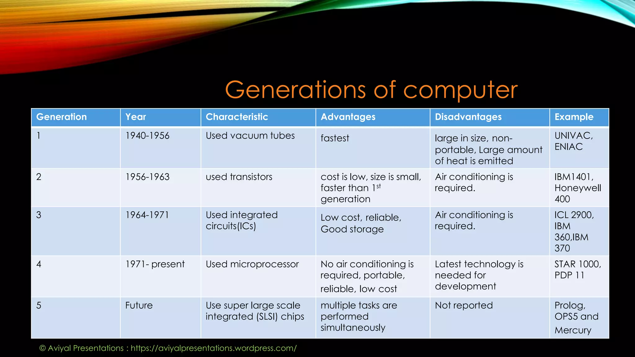 Generations of computer
Generation Year Characteristic Advantages Disadvantages Example
1 1940-1956 Used vacuum tubes fastest large in size, non-
portable, Large amount
of heat is emitted
UNIVAC,
ENIAC
2 1956-1963 used transistors cost is low, size is small,
faster than 1st
generation
Air conditioning is
required.
IBM1401,
Honeywell
400
3 1964-1971 Used integrated
circuits(ICs)
Low cost, reliable,
Good storage
Air conditioning is
required.
ICL 2900,
IBM
360,IBM
370
4 1971- present Used microprocessor No air conditioning is
required, portable,
reliable, low cost
Latest technology is
needed for
development
STAR 1000,
PDP 11
5 Future Use super large scale
integrated (SLSI) chips
multiple tasks are
performed
simultaneously
Not reported Prolog,
OPS5 and
Mercury
© Aviyal Presentations : https://aviyalpresentations.wordpress.com/
 