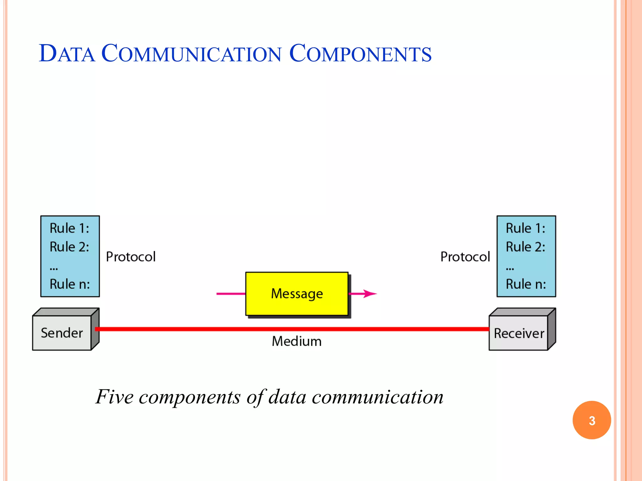 DATA COMMUNICATION COMPONENTS
Five components of data communication
3
 