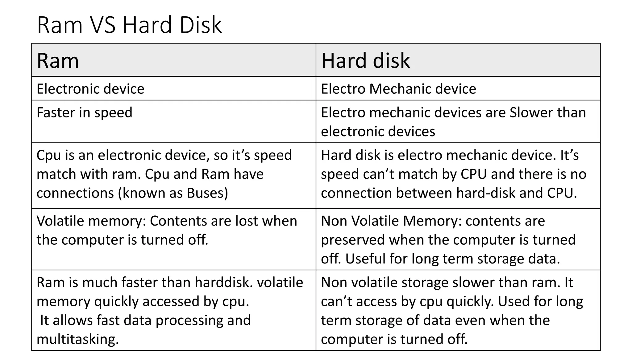Ram VS Hard Disk
Ram Hard disk
Electronic device Electro Mechanic device
Faster in speed Electro mechanic devices are Slower than
electronic devices
Cpu is an electronic device, so it’s speed
match with ram. Cpu and Ram have
connections (known as Buses)
Hard disk is electro mechanic device. It’s
speed can’t match by CPU and there is no
connection between hard-disk and CPU.
Volatile memory: Contents are lost when
the computer is turned off.
Non Volatile Memory: contents are
preserved when the computer is turned
off. Useful for long term storage data.
Ram is much faster than harddisk. volatile
memory quickly accessed by cpu.
It allows fast data processing and
multitasking.
Non volatile storage slower than ram. It
can’t access by cpu quickly. Used for long
term storage of data even when the
computer is turned off.
 