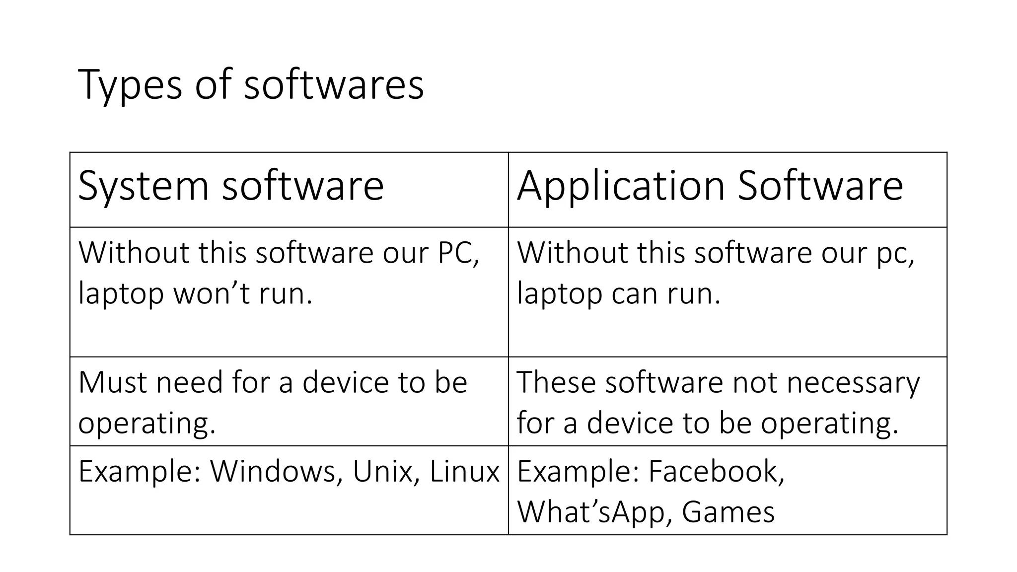 Types of softwares
System software Application Software
Without this software our PC,
laptop won’t run.
Without this software our pc,
laptop can run.
Must need for a device to be
operating.
These software not necessary
for a device to be operating.
Example: Windows, Unix, Linux Example: Facebook,
What’sApp, Games
 