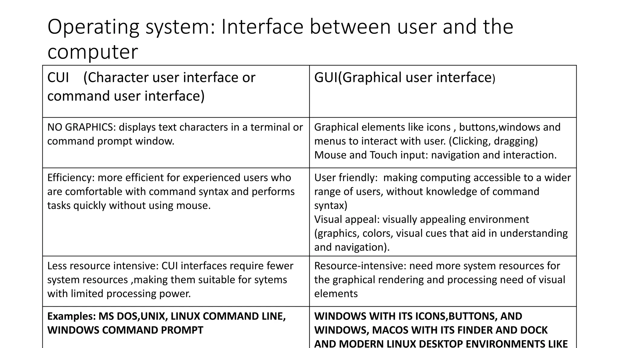 Operating system: Interface between user and the
computer
CUI (Character user interface or
command user interface)
GUI(Graphical user interface)
NO GRAPHICS: displays text characters in a terminal or
command prompt window.
Graphical elements like icons , buttons,windows and
menus to interact with user. (Clicking, dragging)
Mouse and Touch input: navigation and interaction.
Efficiency: more efficient for experienced users who
are comfortable with command syntax and performs
tasks quickly without using mouse.
User friendly: making computing accessible to a wider
range of users, without knowledge of command
syntax)
Visual appeal: visually appealing environment
(graphics, colors, visual cues that aid in understanding
and navigation).
Less resource intensive: CUI interfaces require fewer
system resources ,making them suitable for sytems
with limited processing power.
Resource-intensive: need more system resources for
the graphical rendering and processing need of visual
elements
Examples: MS DOS,UNIX, LINUX COMMAND LINE,
WINDOWS COMMAND PROMPT
WINDOWS WITH ITS ICONS,BUTTONS, AND
WINDOWS, MACOS WITH ITS FINDER AND DOCK
AND MODERN LINUX DESKTOP ENVIRONMENTS LIKE
 