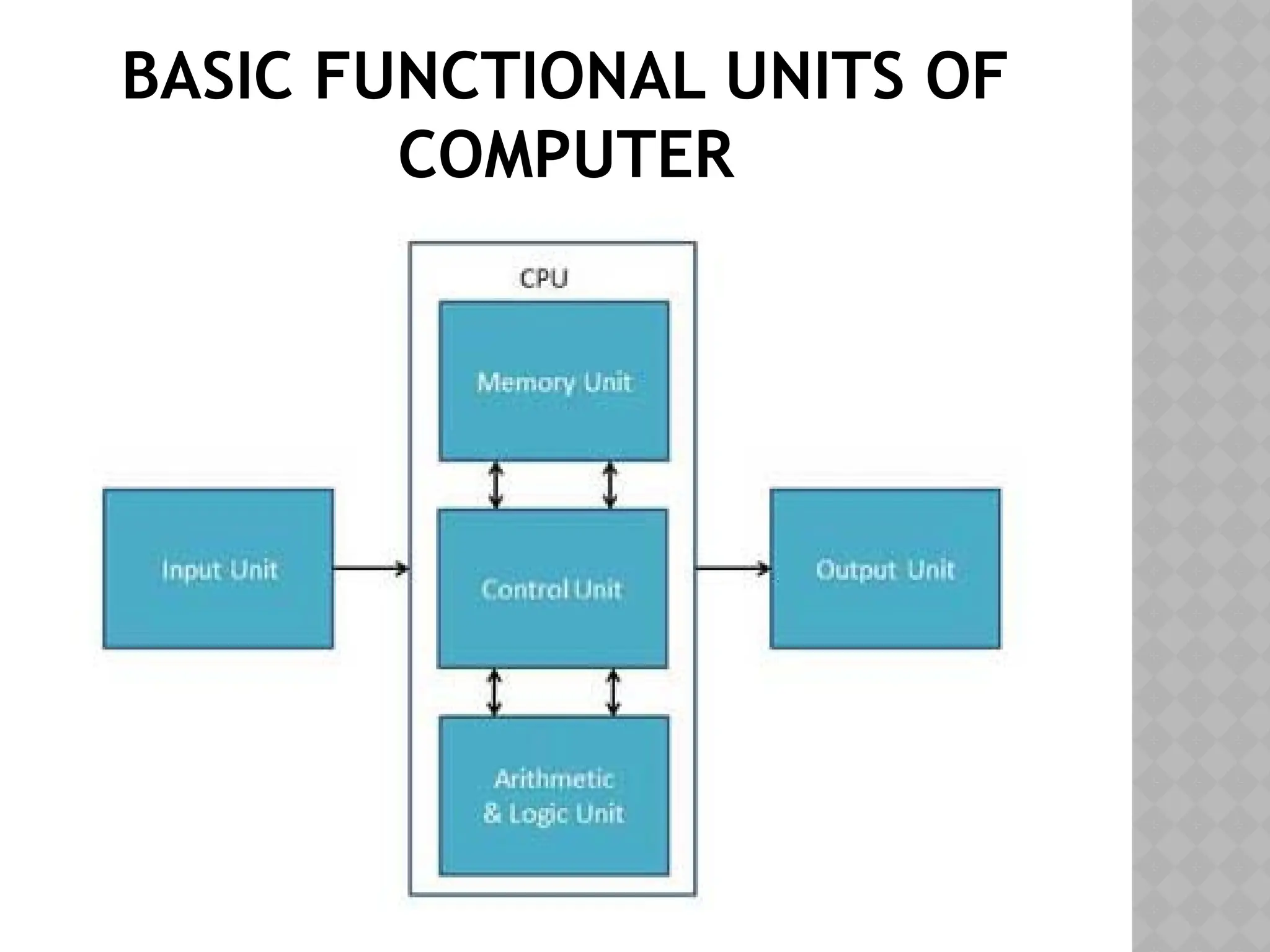 BASIC FUNCTIONAL UNITS OF
COMPUTER
 