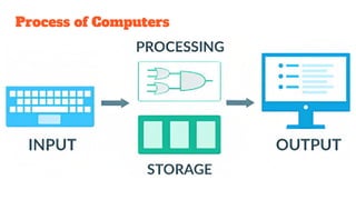 Process of Computers