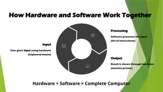 How Hardware and Software Work Together
Input
User gives input using hardware
(keyboard/mouse)
Processing
Software processes the input
(Set of Instructions)
Output
Result is shown through hardware
(monitor/printer)
Hardware + Software = Complete Computer
 